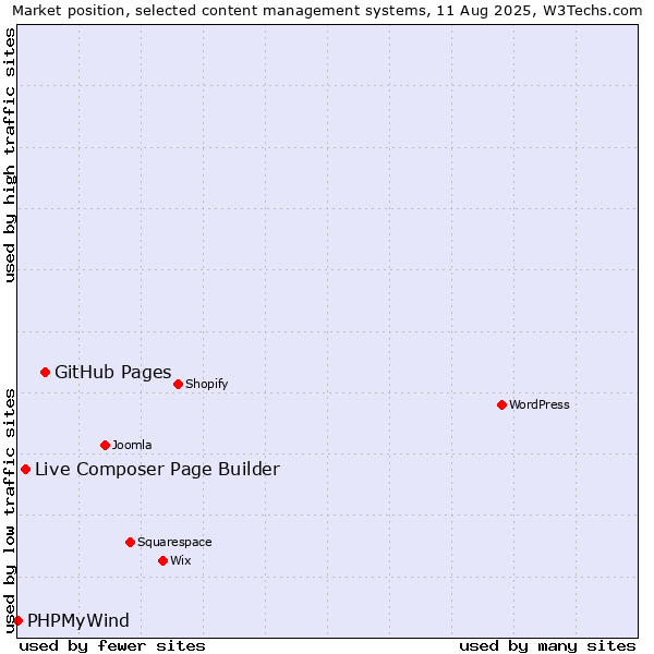 Market position of GitHub Pages vs. Live Composer Page Builder vs. PHPMyWind