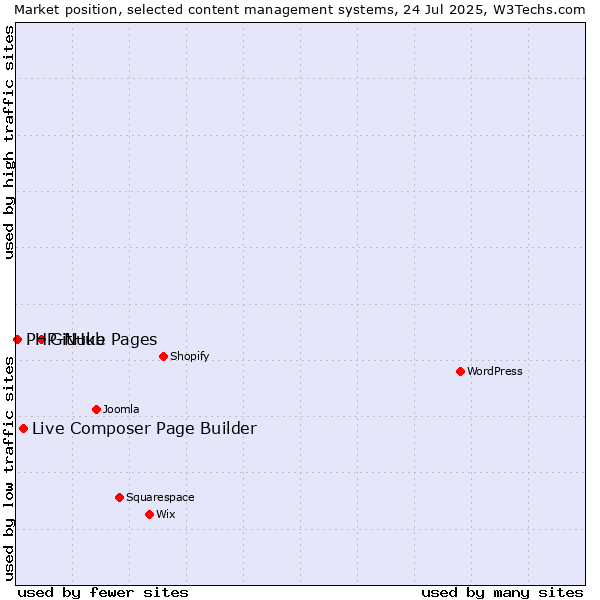 Market position of GitHub Pages vs. Live Composer Page Builder vs. PHP-Nuke