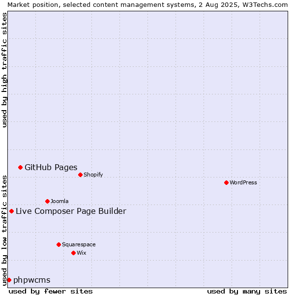 Market position of GitHub Pages vs. Live Composer Page Builder vs. phpwcms