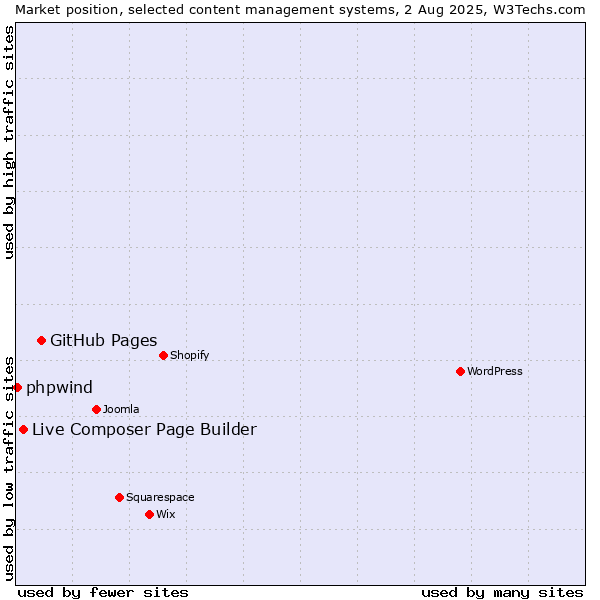 Market position of GitHub Pages vs. Live Composer Page Builder vs. phpwind
