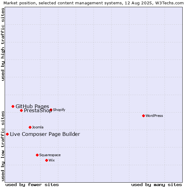 Market position of PrestaShop vs. GitHub Pages vs. Live Composer Page Builder