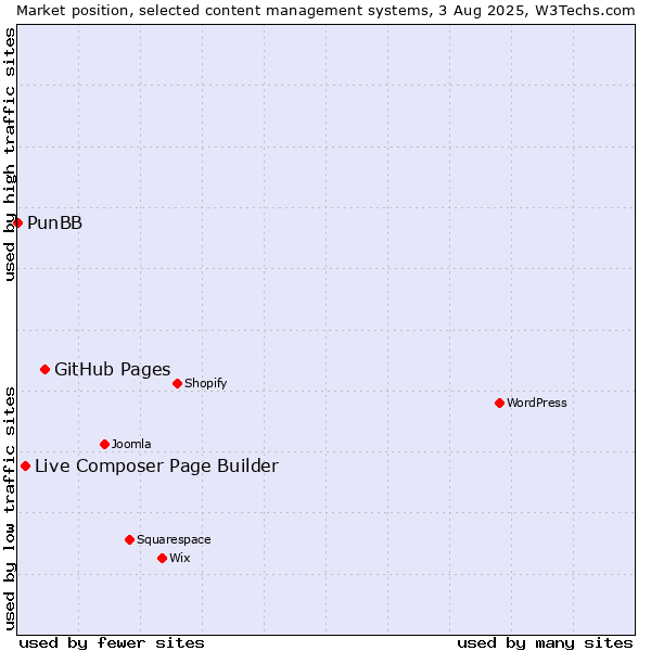 Market position of GitHub Pages vs. Live Composer Page Builder vs. PunBB