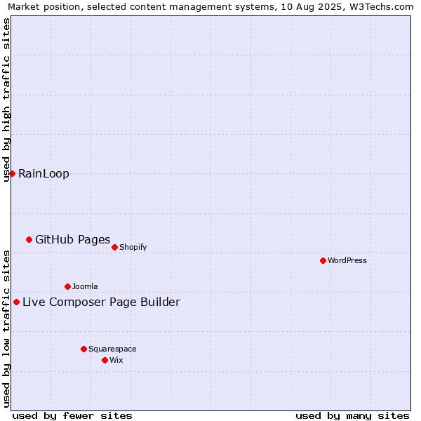 Market position of GitHub Pages vs. Live Composer Page Builder vs. RainLoop
