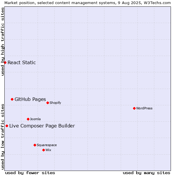 Market position of GitHub Pages vs. Live Composer Page Builder vs. React Static