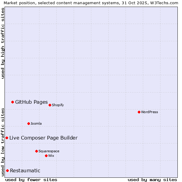 Market position of GitHub Pages vs. Restaumatic vs. Live Composer Page Builder