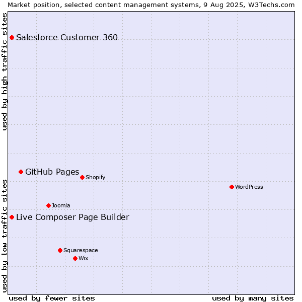 Market position of GitHub Pages vs. Live Composer Page Builder vs. Salesforce Customer 360