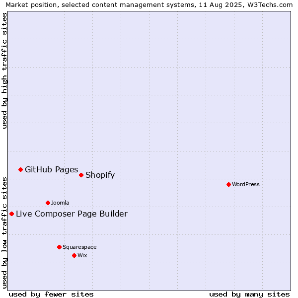 Market position of Shopify vs. GitHub Pages vs. Live Composer Page Builder