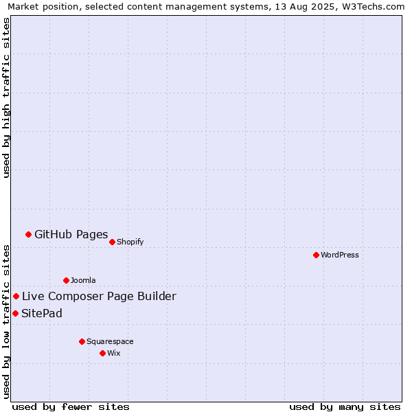Market position of GitHub Pages vs. Live Composer Page Builder vs. SitePad