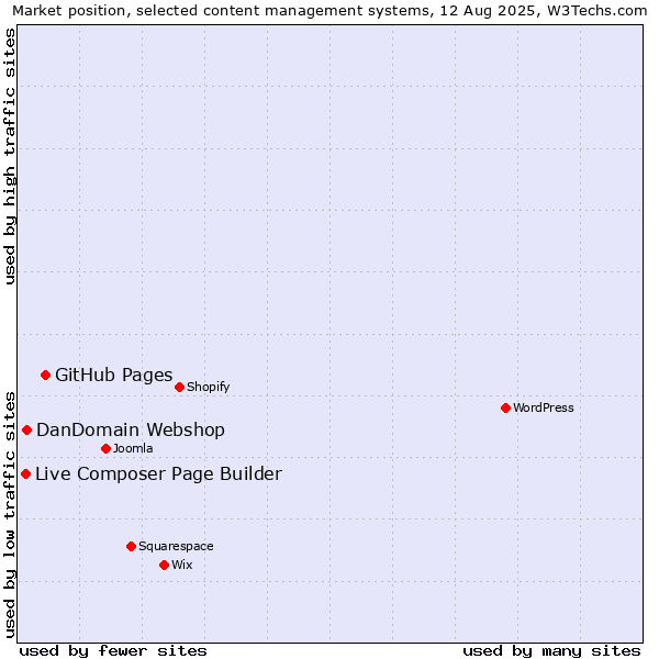 Market position of GitHub Pages vs. DanDomain Webshop vs. Live Composer Page Builder
