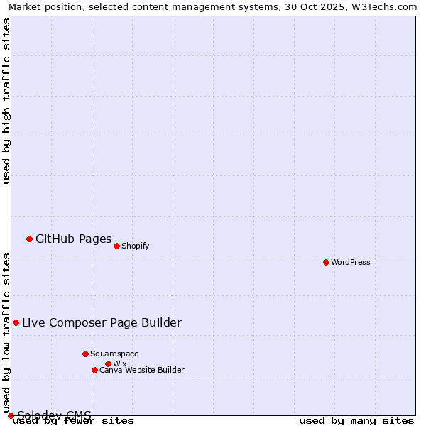 Market position of GitHub Pages vs. Live Composer Page Builder vs. Solodev CMS