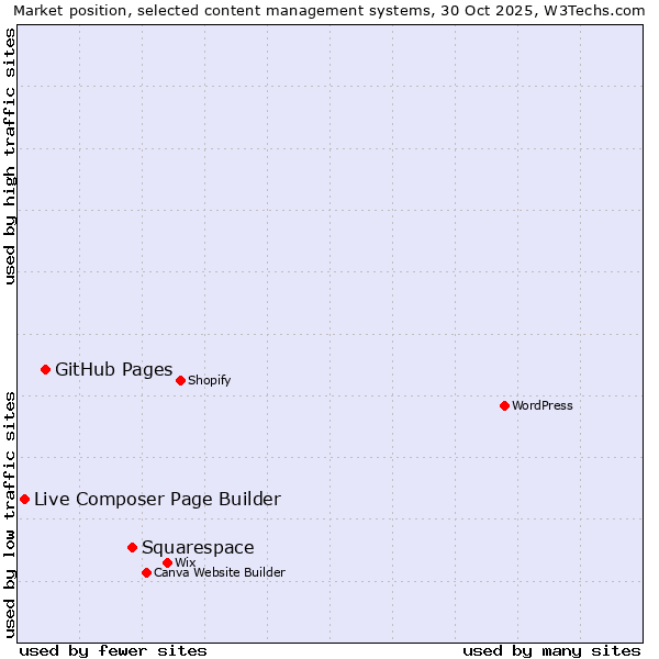 Market position of Squarespace vs. GitHub Pages vs. Live Composer Page Builder