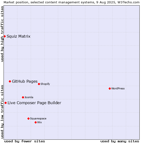 Market position of GitHub Pages vs. Live Composer Page Builder vs. Squiz Matrix