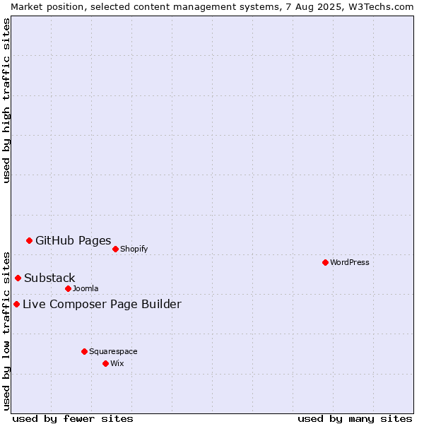 Market position of GitHub Pages vs. Substack vs. Live Composer Page Builder