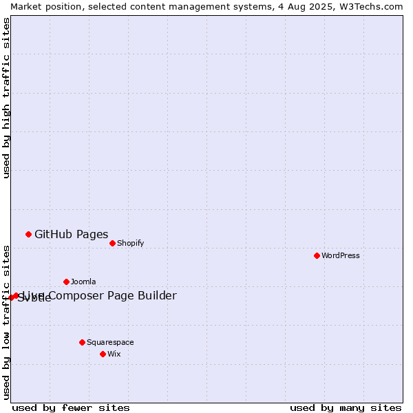 Market position of GitHub Pages vs. Live Composer Page Builder vs. Svbtle