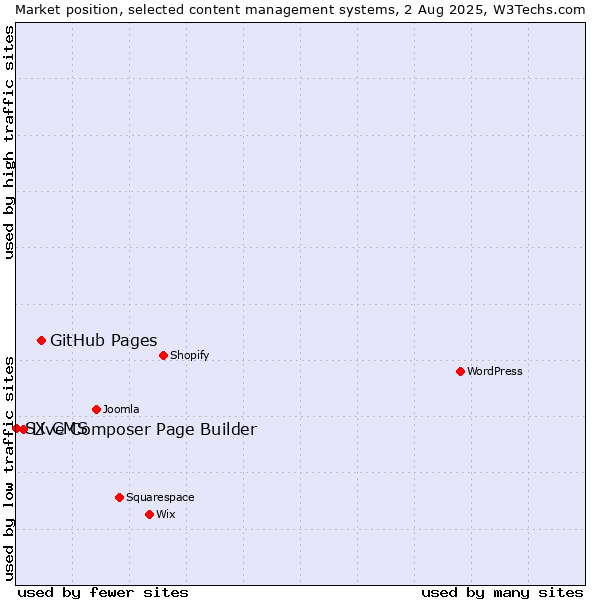 Market position of GitHub Pages vs. Live Composer Page Builder vs. SX CMS
