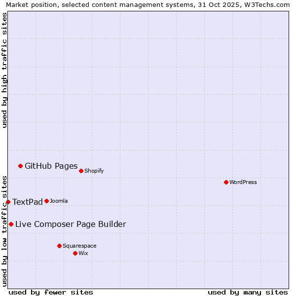 Market position of GitHub Pages vs. Live Composer Page Builder vs. TextPad