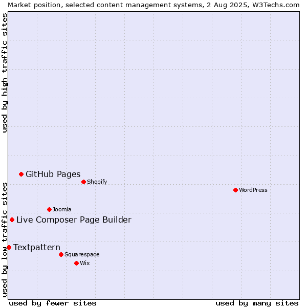Market position of GitHub Pages vs. Live Composer Page Builder vs. Textpattern