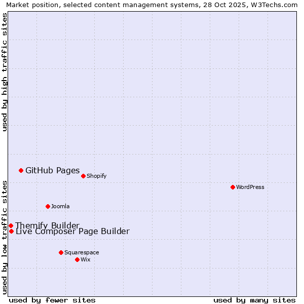 Market position of GitHub Pages vs. Live Composer Page Builder vs. Themify Builder