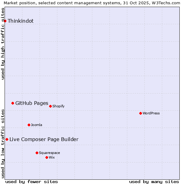 Market position of GitHub Pages vs. Live Composer Page Builder vs. Thinkindot