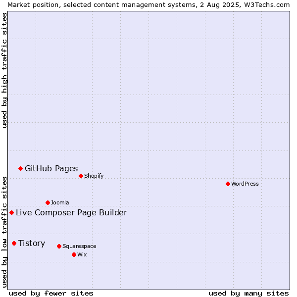 Market position of GitHub Pages vs. Tistory vs. Live Composer Page Builder