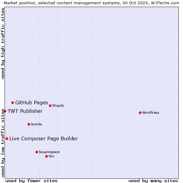 Market position of GitHub Pages vs. Live Composer Page Builder vs. TWT Publisher