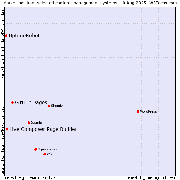 Market position of GitHub Pages vs. Live Composer Page Builder vs. UptimeRobot