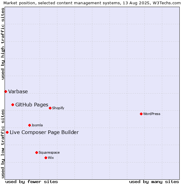 Market position of GitHub Pages vs. Live Composer Page Builder vs. Varbase