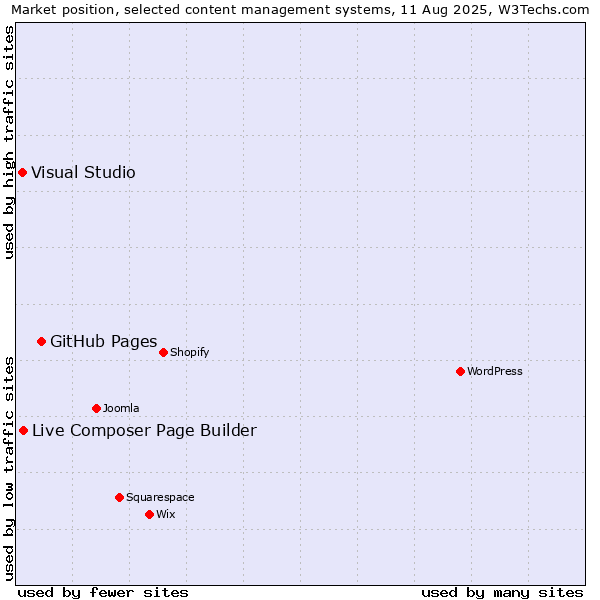 Market position of GitHub Pages vs. Live Composer Page Builder vs. Visual Studio