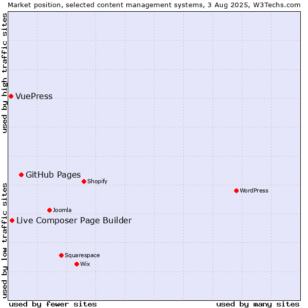 Market position of GitHub Pages vs. Live Composer Page Builder vs. VuePress