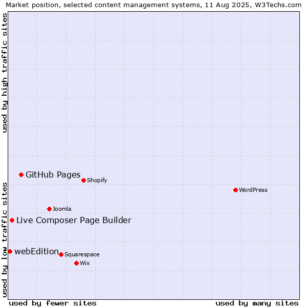 Market position of GitHub Pages vs. Live Composer Page Builder vs. webEdition
