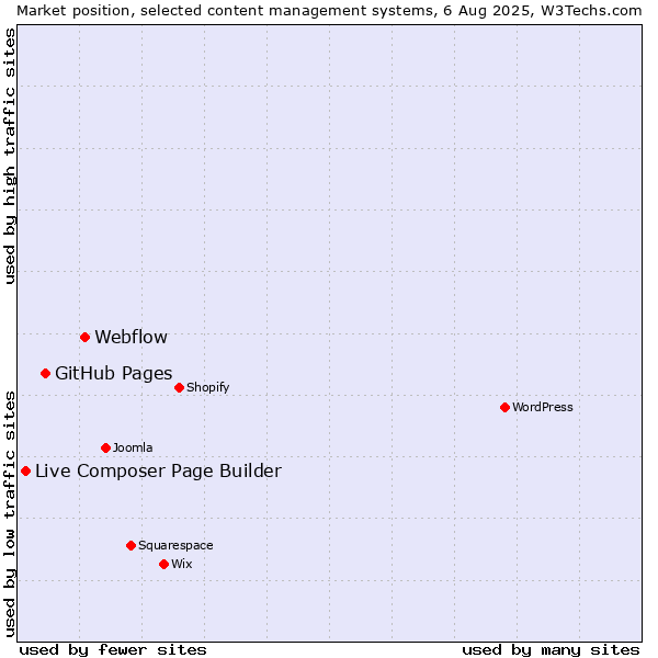 Market position of Webflow vs. GitHub Pages vs. Live Composer Page Builder