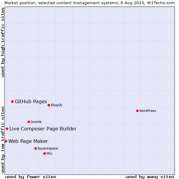 Market position of GitHub Pages vs. Live Composer Page Builder vs. Web Page Maker