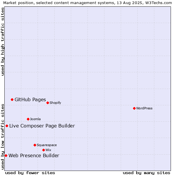 Market position of GitHub Pages vs. Live Composer Page Builder vs. Web Presence Builder