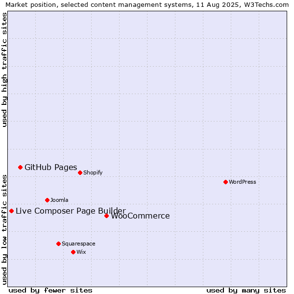 Market position of WooCommerce vs. GitHub Pages vs. Live Composer Page Builder