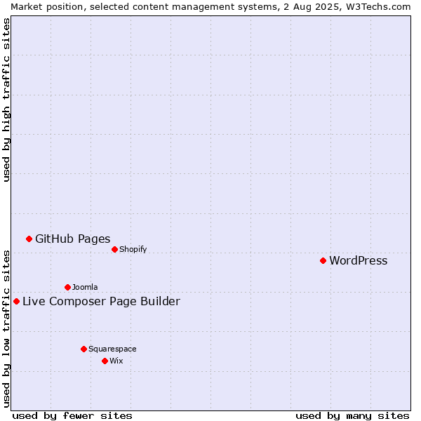 Market position of WordPress vs. GitHub Pages vs. Live Composer Page Builder
