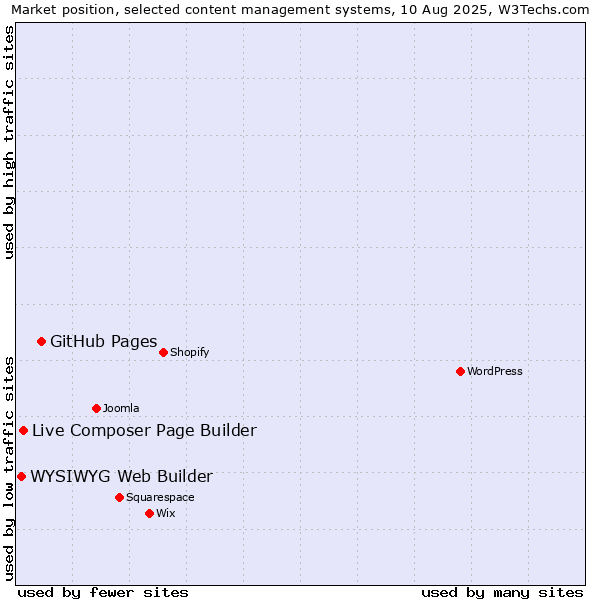 Market position of GitHub Pages vs. Live Composer Page Builder vs. WYSIWYG Web Builder