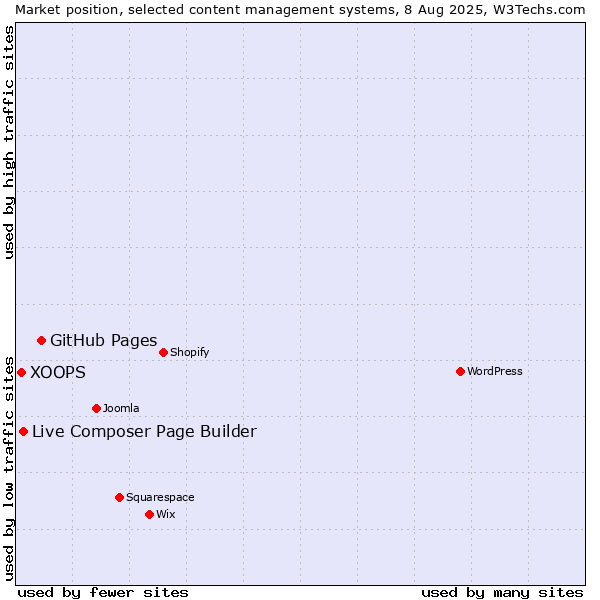 Market position of GitHub Pages vs. Live Composer Page Builder vs. XOOPS
