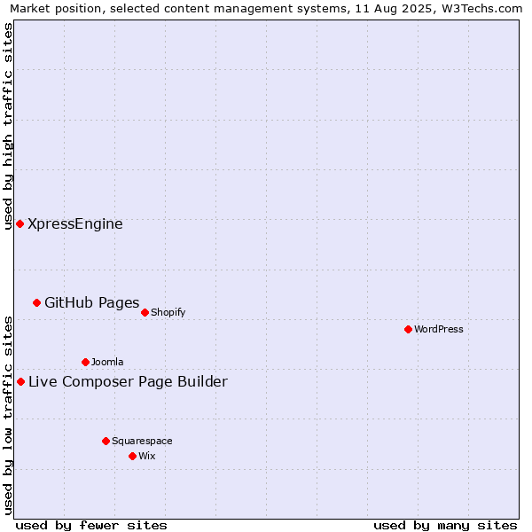 Market position of GitHub Pages vs. Live Composer Page Builder vs. XpressEngine