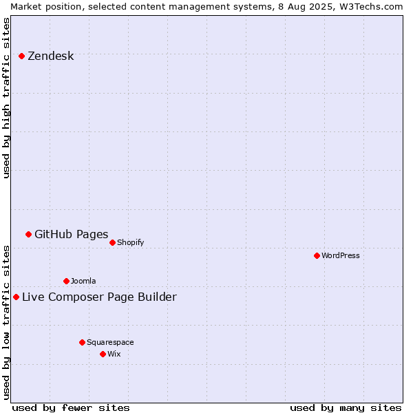 Market position of GitHub Pages vs. Zendesk vs. Live Composer Page Builder