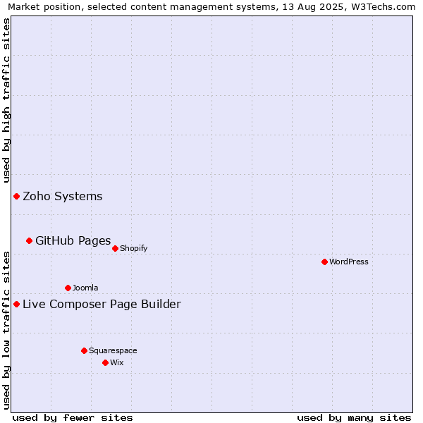 Market position of GitHub Pages vs. Zoho Systems vs. Live Composer Page Builder
