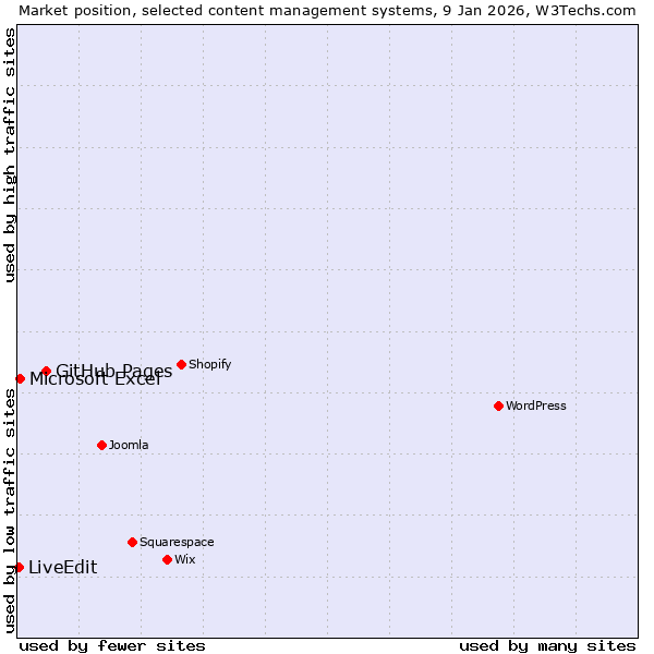 Market position of GitHub Pages vs. Microsoft Excel vs. LiveEdit