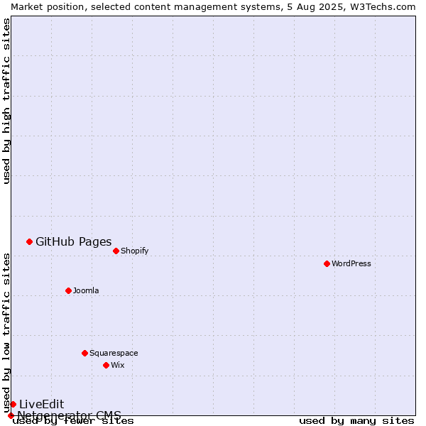 Market position of GitHub Pages vs. LiveEdit vs. Netgenerator CMS
