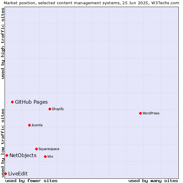 Market position of GitHub Pages vs. NetObjects vs. LiveEdit