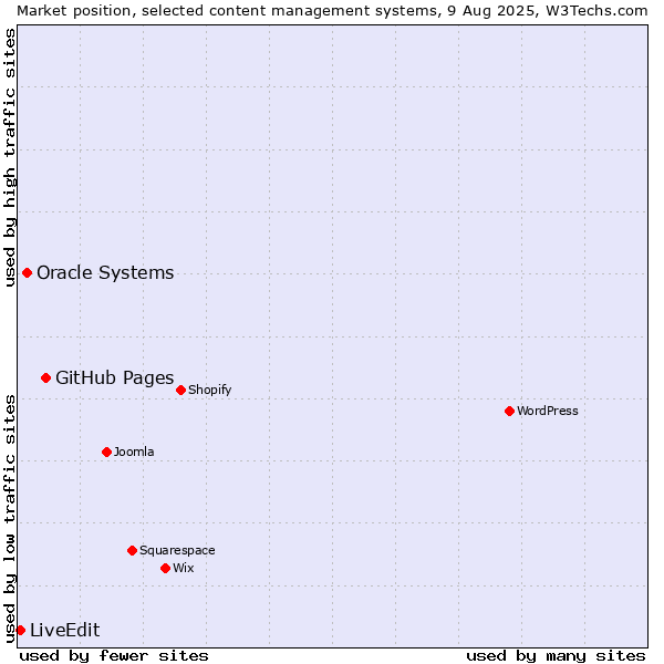 Market position of GitHub Pages vs. Oracle Systems vs. LiveEdit