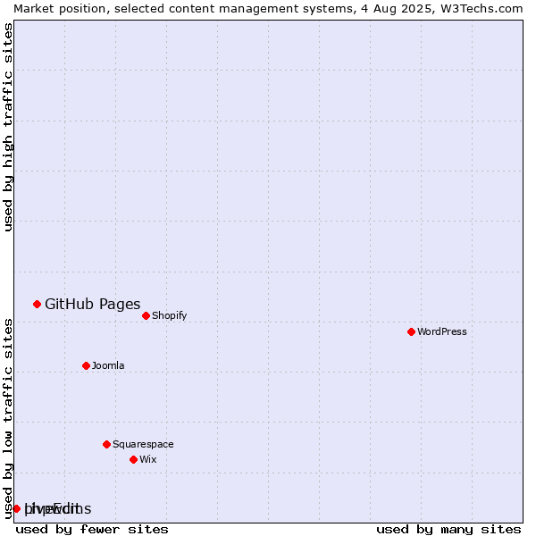 Market position of GitHub Pages vs. phpwcms vs. LiveEdit
