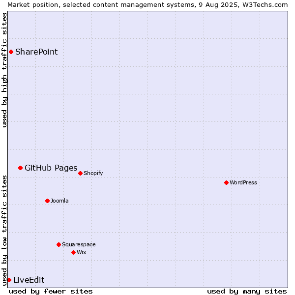 Market position of GitHub Pages vs. SharePoint vs. LiveEdit