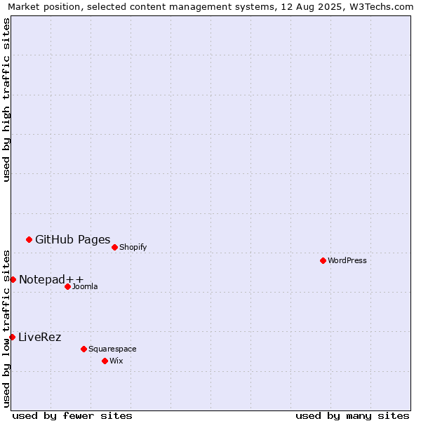 Market position of GitHub Pages vs. Notepad++ vs. LiveRez