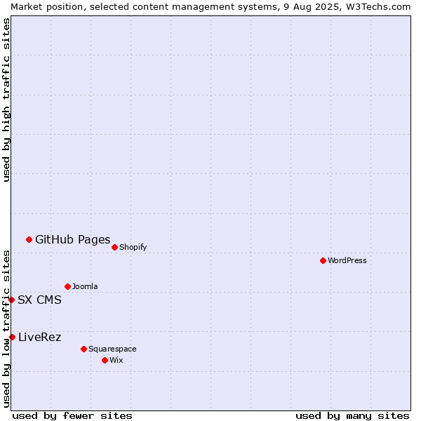 Market position of GitHub Pages vs. LiveRez vs. SX CMS