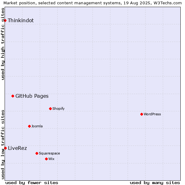 Market position of GitHub Pages vs. LiveRez vs. Thinkindot