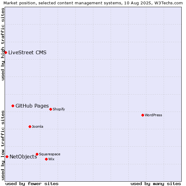 Market position of GitHub Pages vs. NetObjects vs. LiveStreet CMS